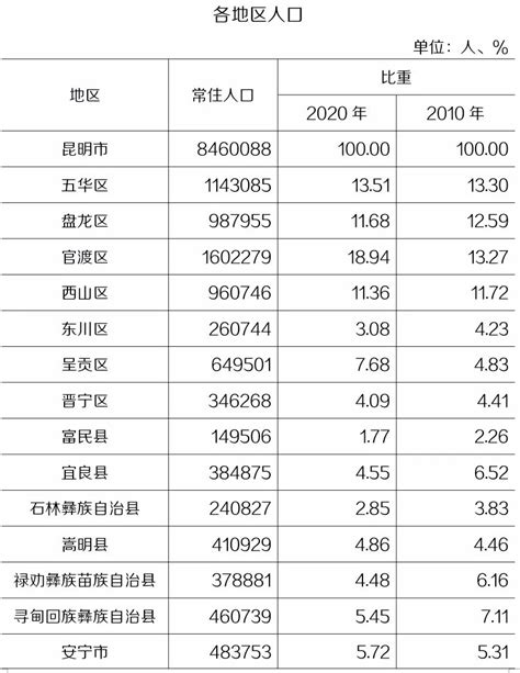 昆明市人口|(云南省)昆明市第七次全国人口普查主要数据公报